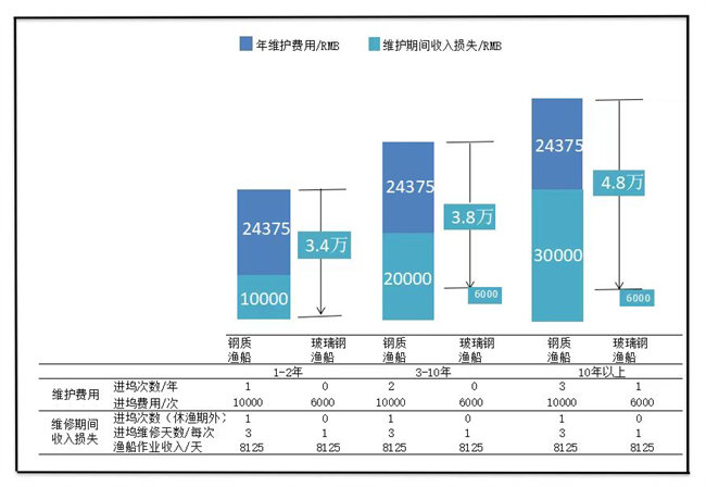 《中國玻璃鋼漁船發(fā)展前景及高質(zhì)量發(fā)展》之②:玻璃鋼漁船的優(yōu)勢 -2