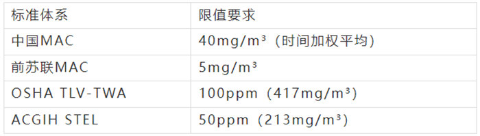 不飽和聚酯樹(shù)脂職業(yè)接觸限值