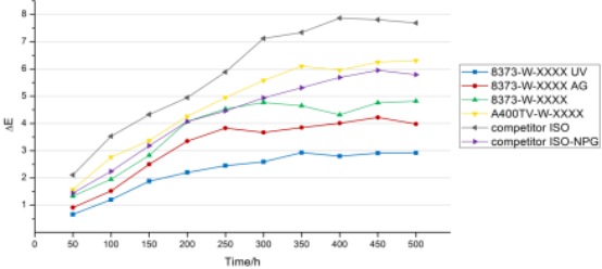 不同類型膠衣QUV測試典型值