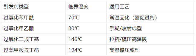 不飽和樹脂引發(fā)劑類型、臨界溫度、適用工藝