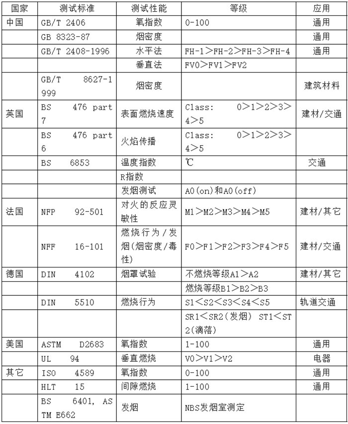 各國常用阻燃測試標準匯總